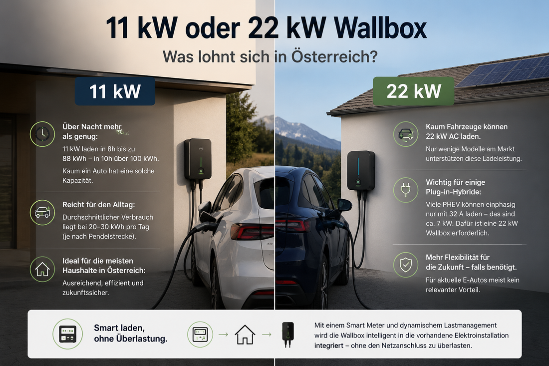 Différence entre les bornes de recharge 11 kW et 22 kW